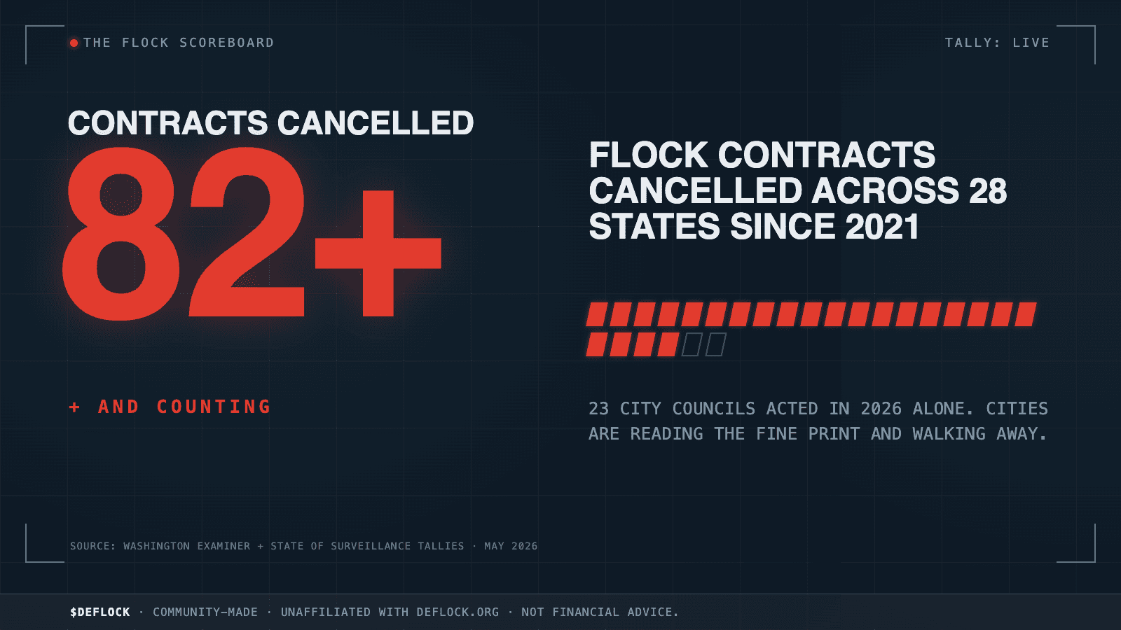 82+ Flock Contracts Cancelled — Landscape